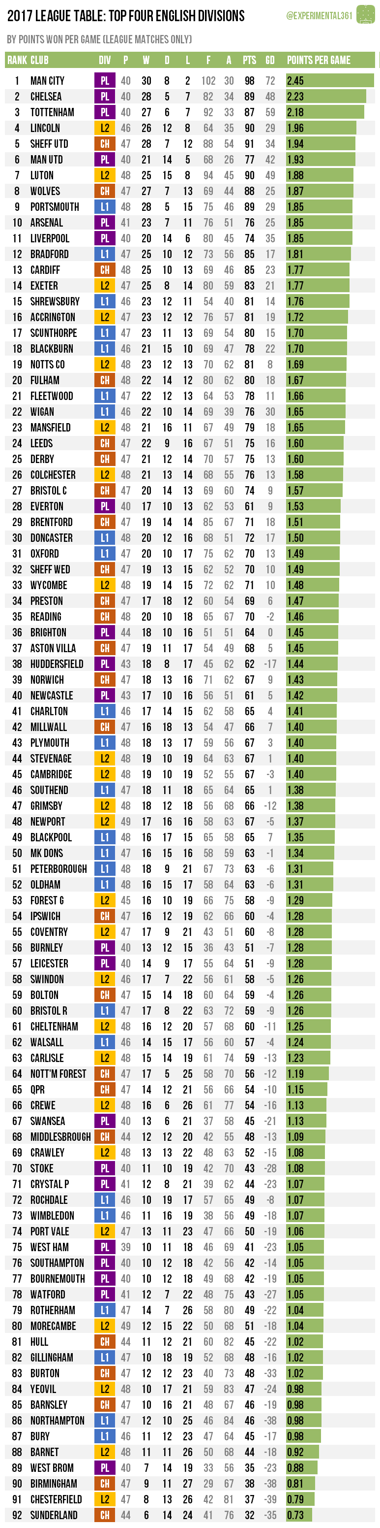 2017 League Table | Experimental 3-6-1