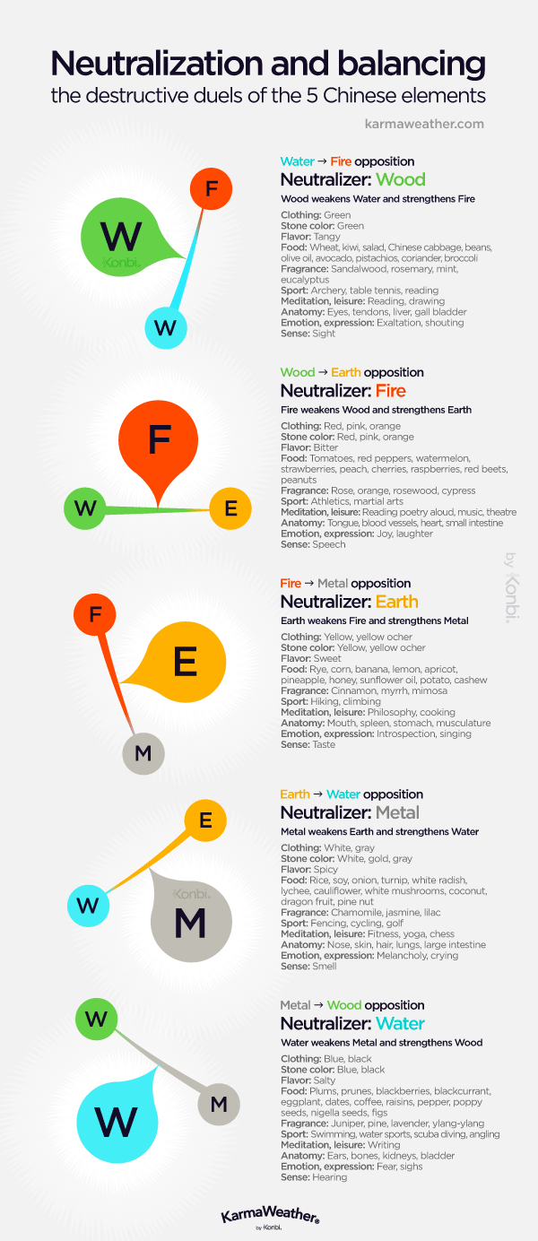 5 Chinese Elements And Feng Shui Balancing | Chinese Element