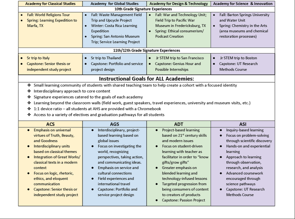 Academies At Ahs - Austin High School