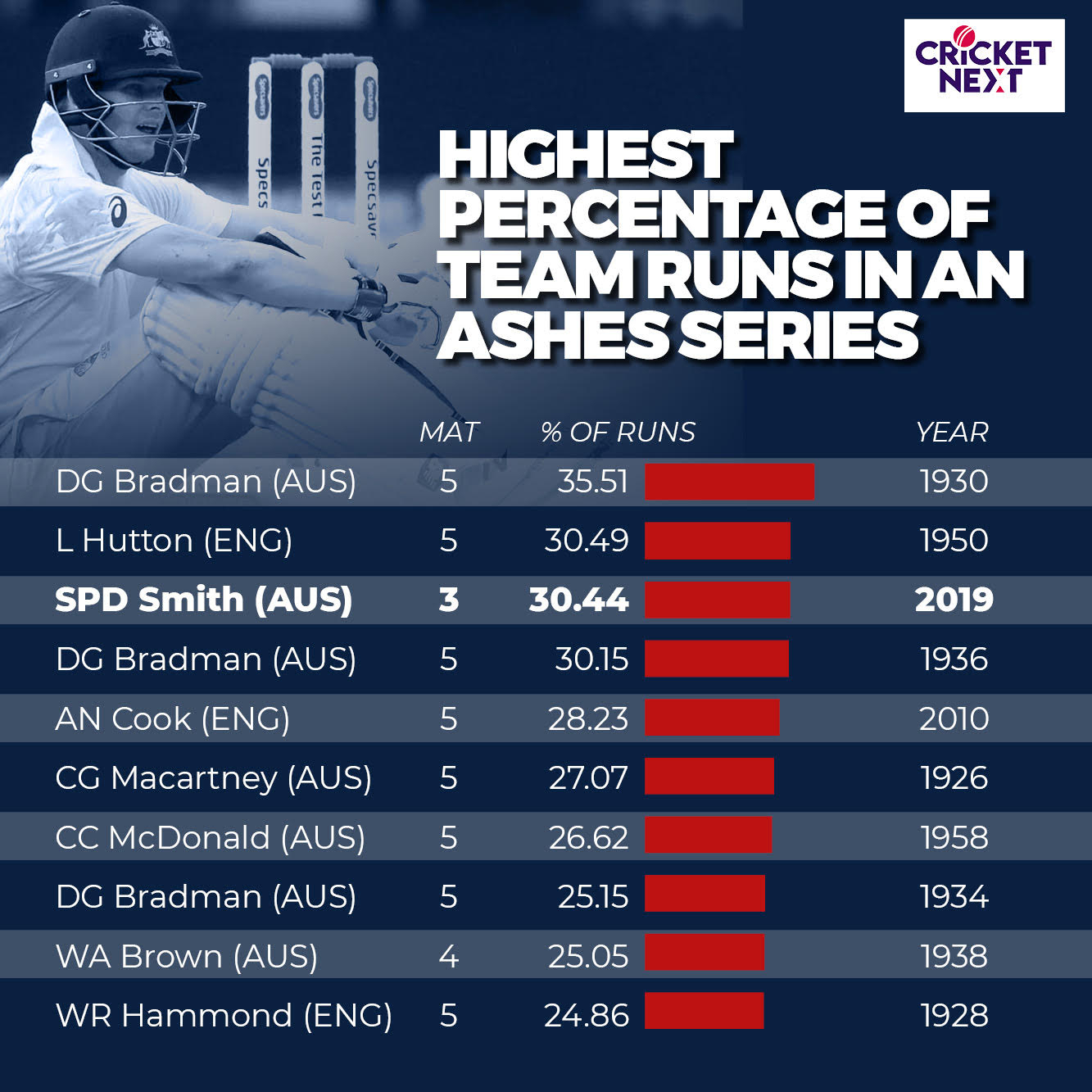 Ashes 2019 | Steve Smith - A Run Machine Leaving Every One