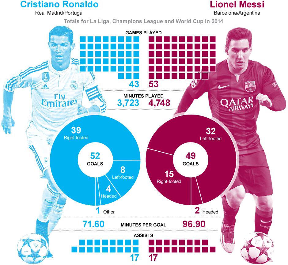 Calendar Year Stats Messi Vs Ronaldo Calendar Printables Free Templates