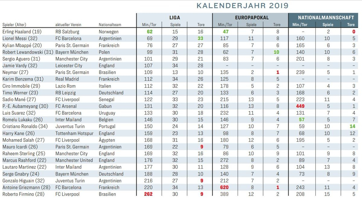 Bayern &amp; Germany On Twitter: &quot;stat Comparison Between