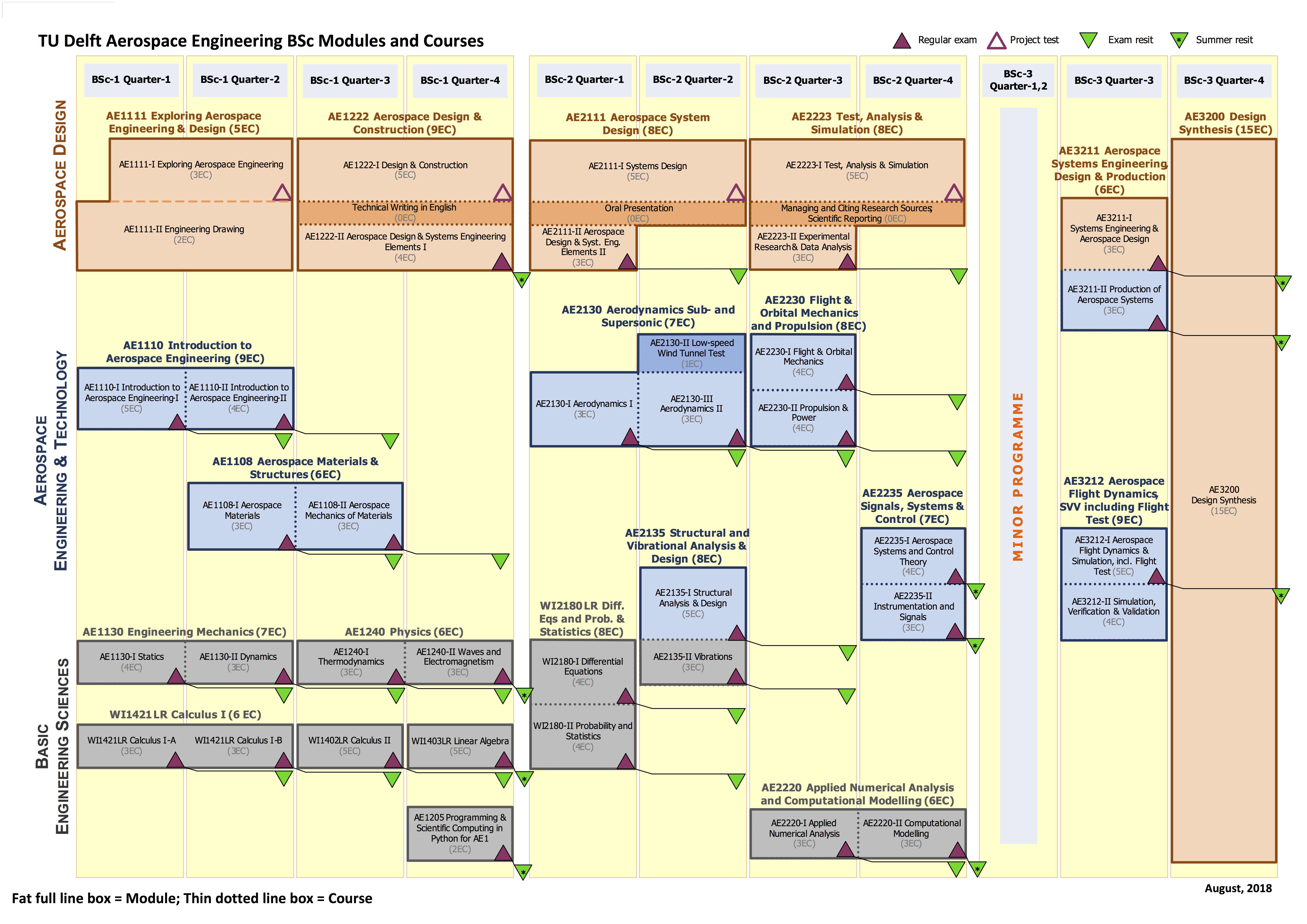 Bsc Programme