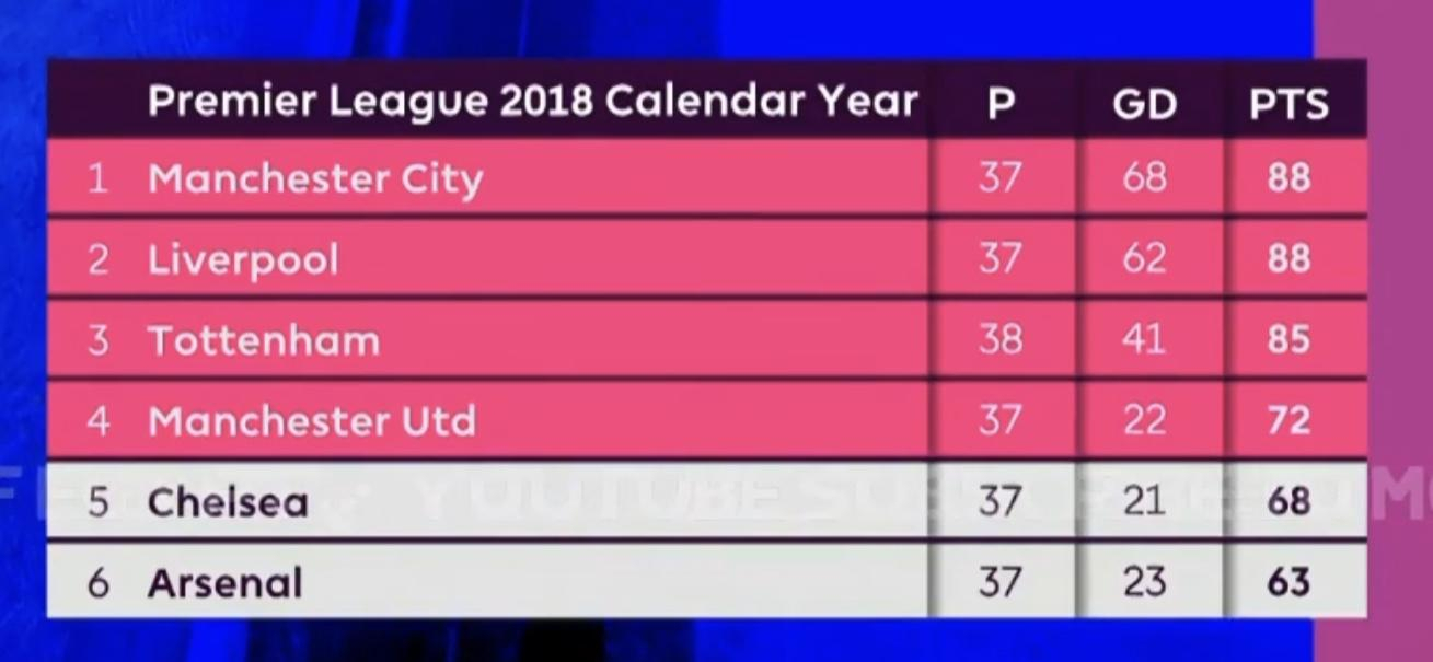 Calendar Year 2018 League Table : Liverpoolfc