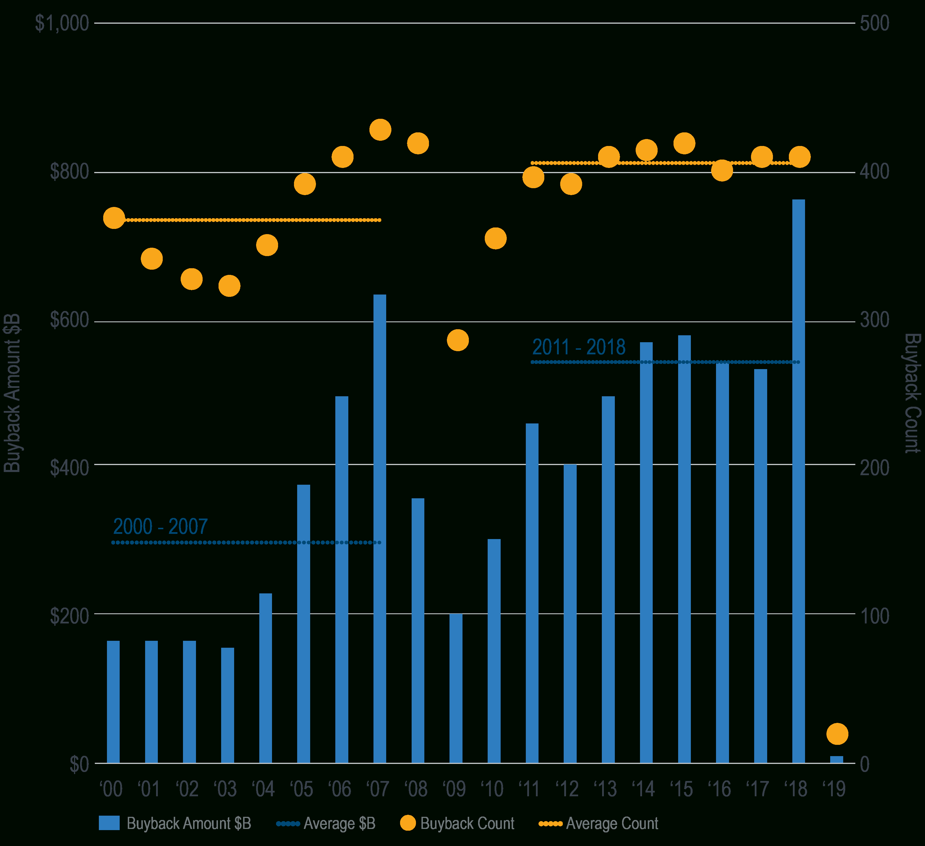 Calendar Year S&amp;p 500 Stock Buybacks - Milliman Frm