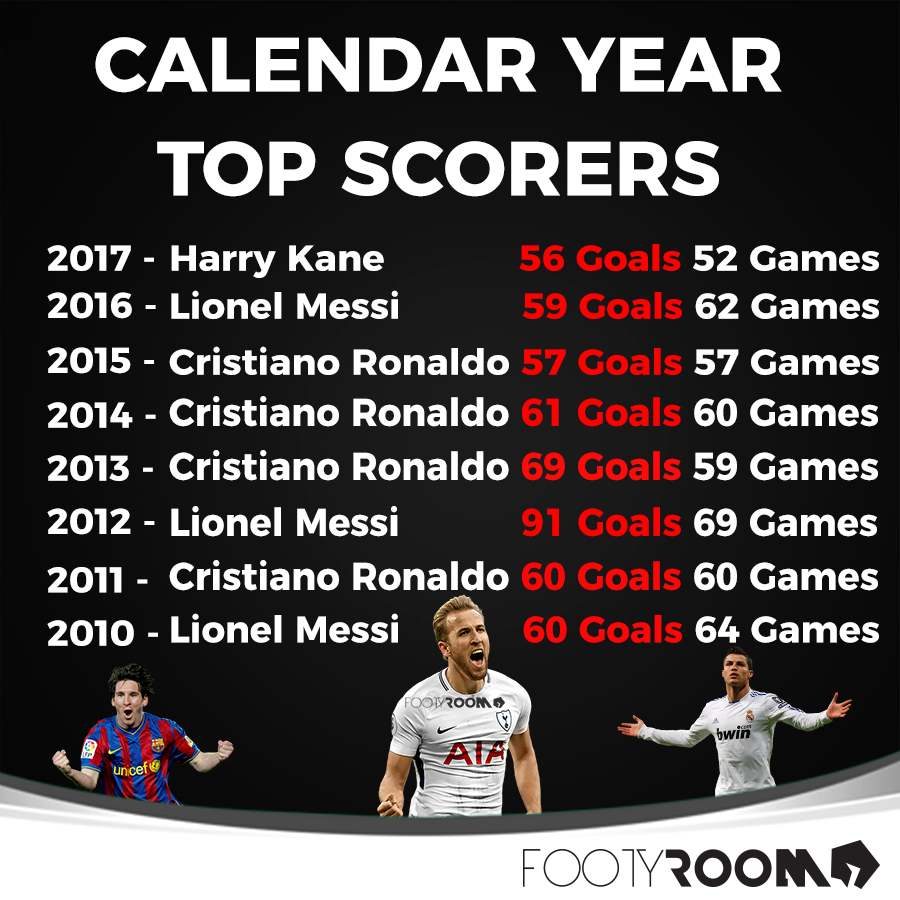 Calendar Year Highest Goal Scorer