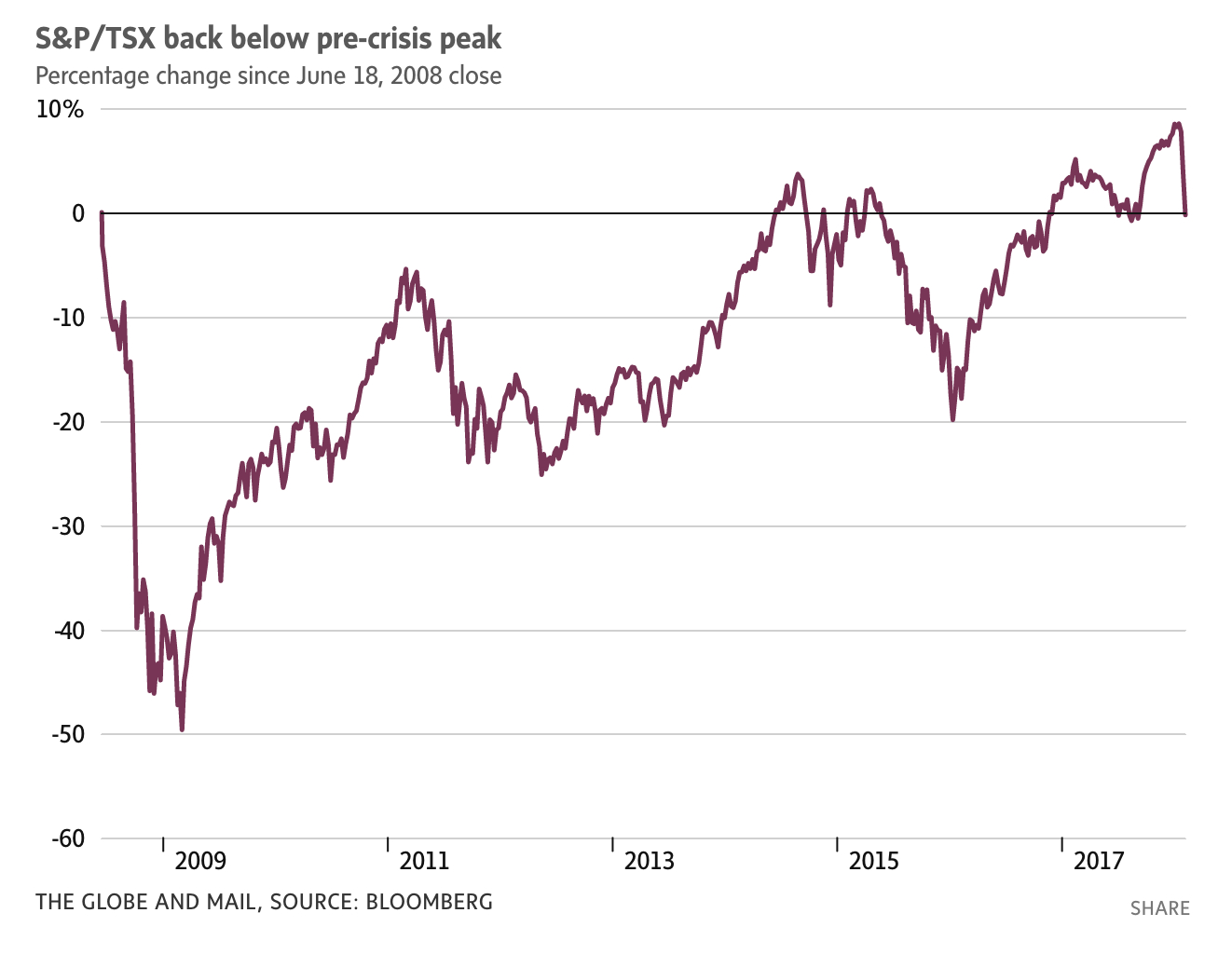 Canada Is The Worst-Performing Equity Market Over The Last