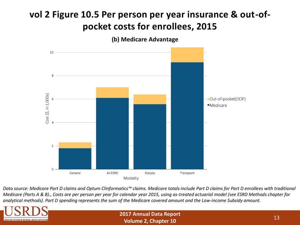 Chapter 10: Prescription Drug Coverage In Patients With Esrd