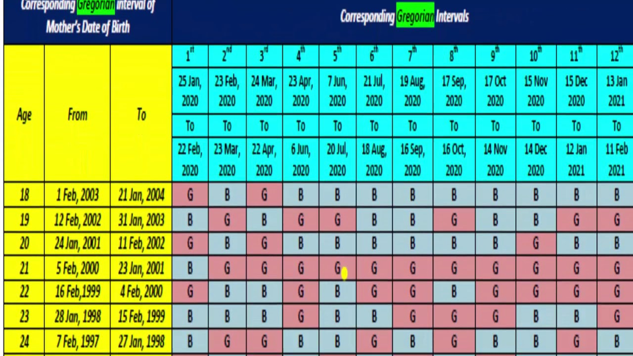 Chinese Baby Gender Prediction Calendar 2020 Latest, Updated