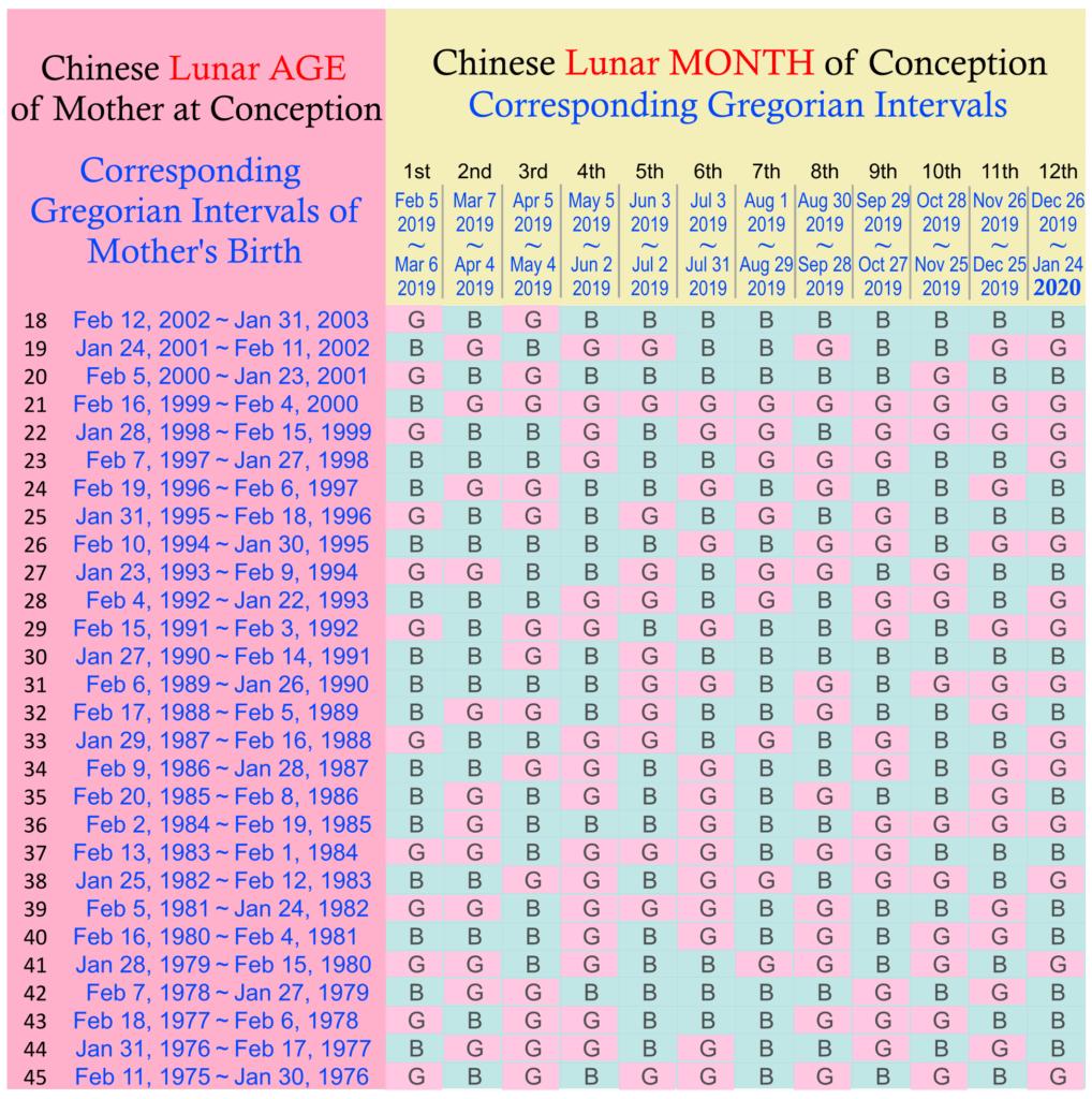 Chinese Gender Calendar 2025