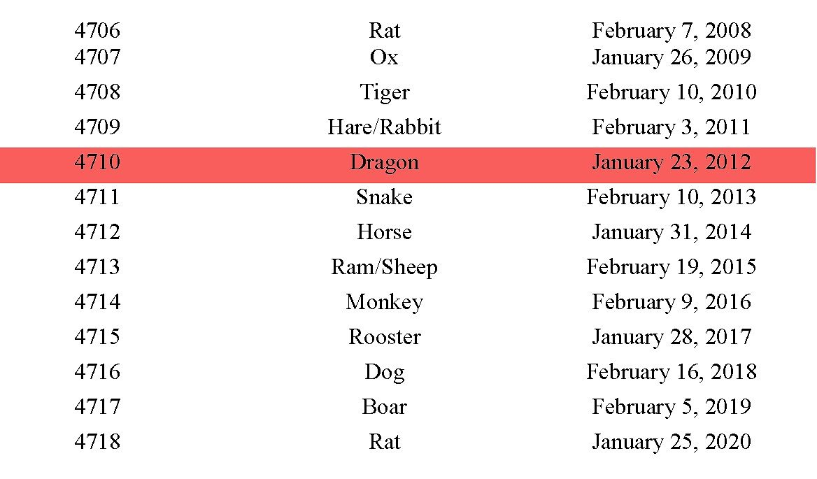 Chinese New Year Zodiac Animals Chart Are Oriental Forecasts