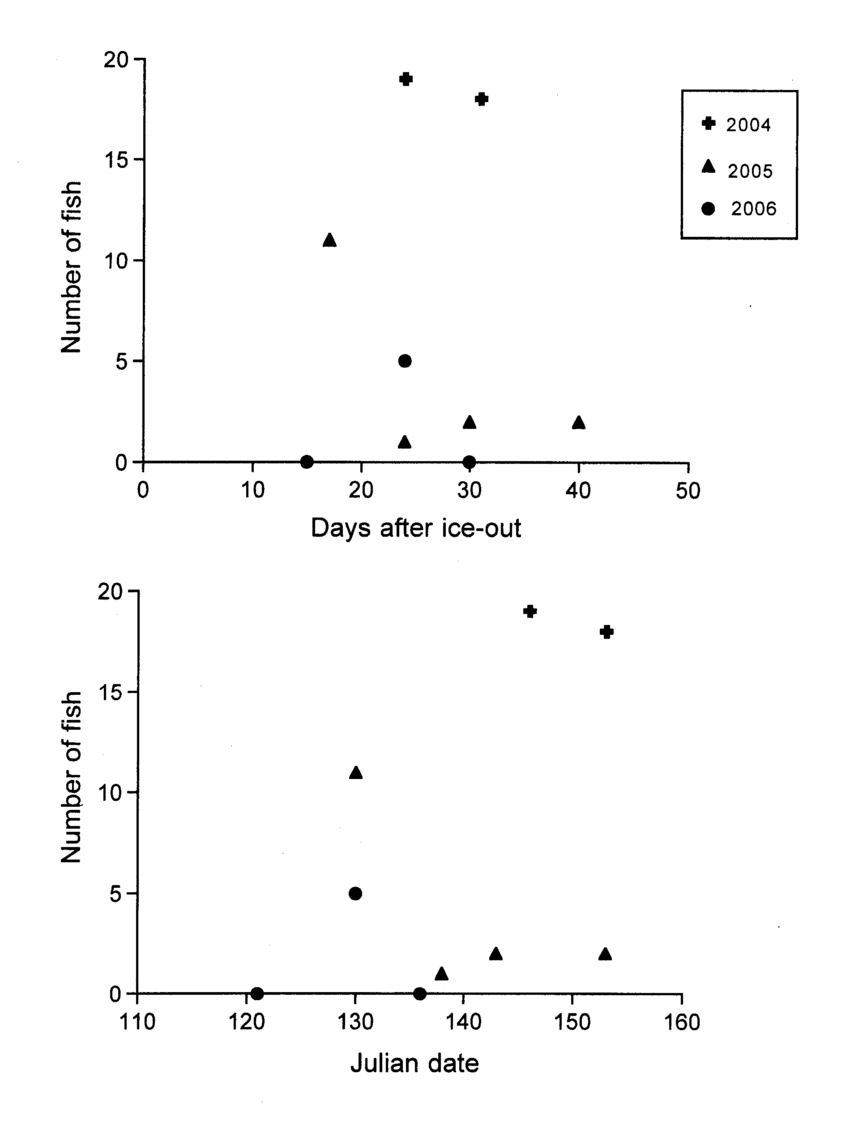 Chronological Conditions (Julian Calendar Date And Number Of