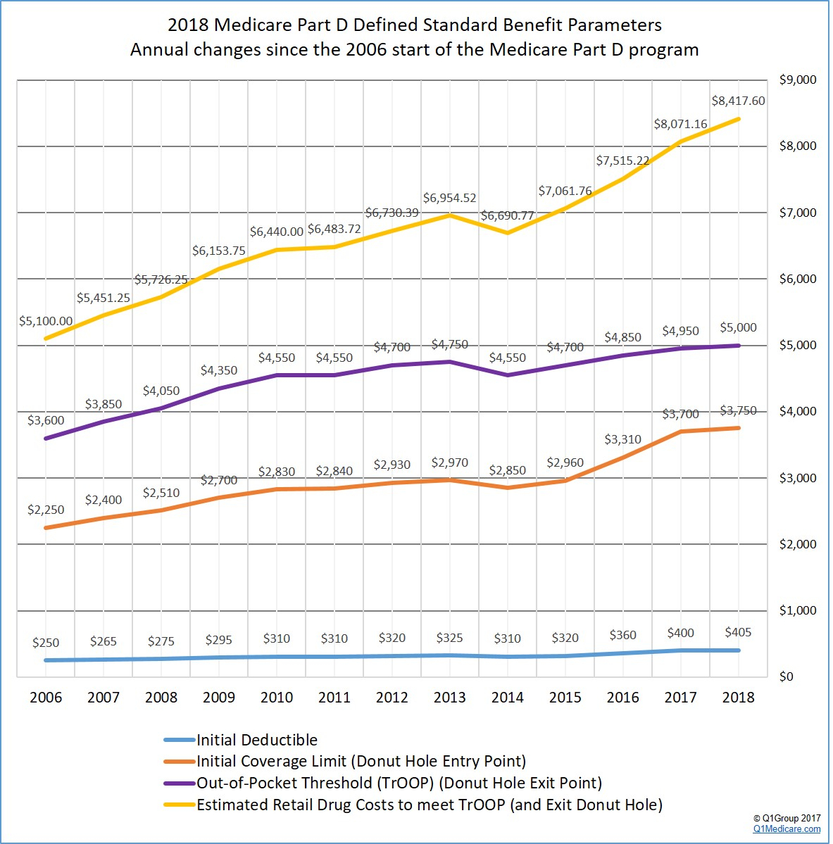 Cms Releases Finalized Defined Standard 2018 Medicare Part D