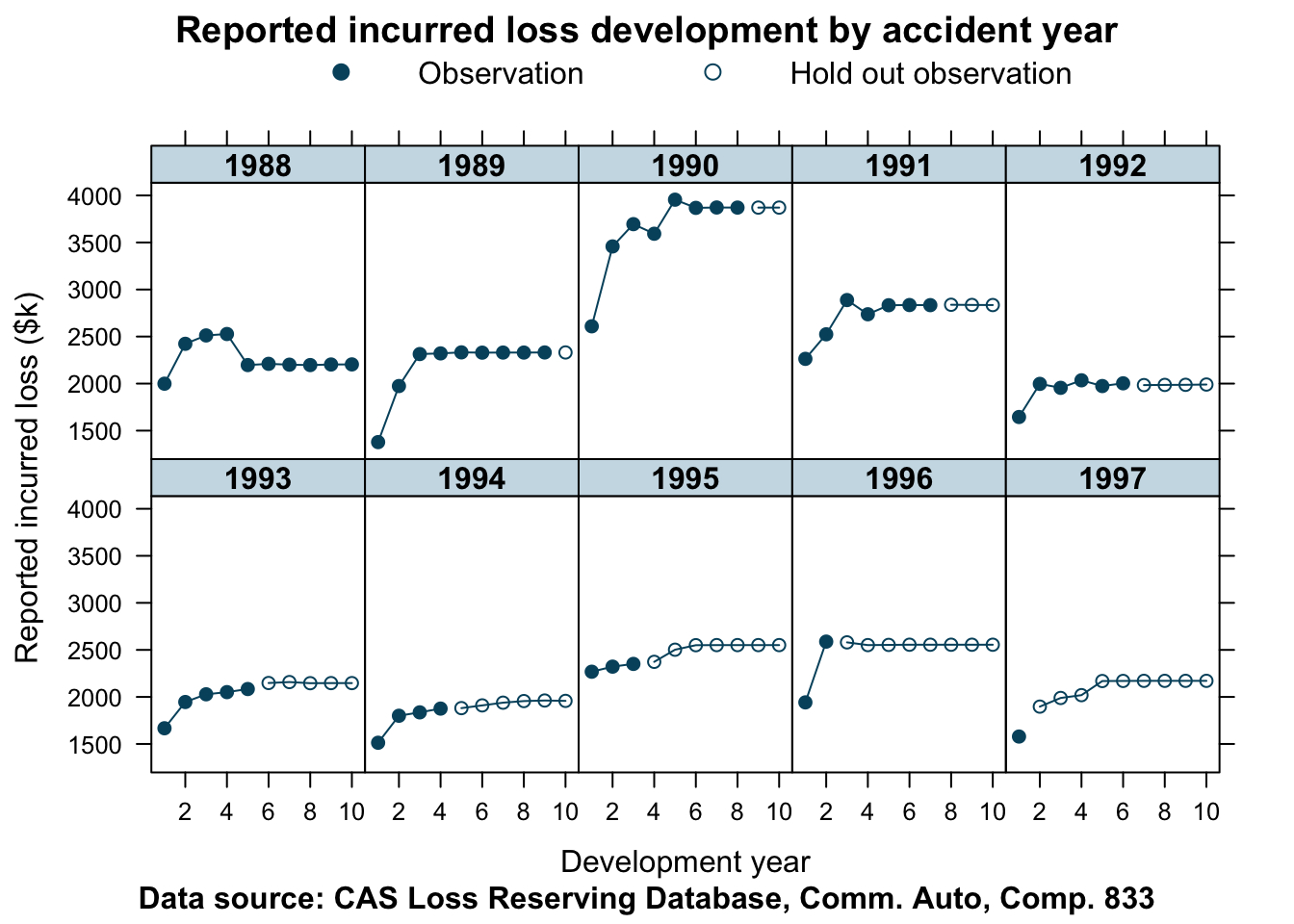 Correlated Log-Normal Chain-Ladder Model | Mages&#039; Blog