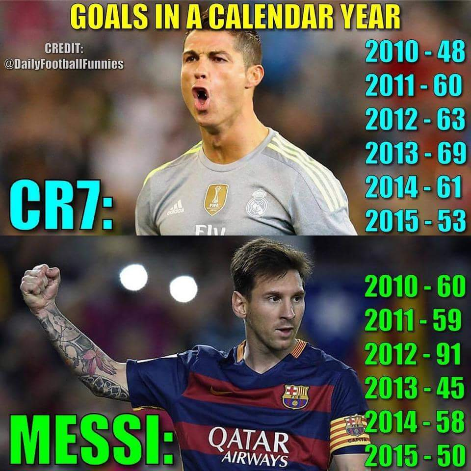 Calendar Year Stats Messi Vs Ronaldo | Calendar Printables Free Templates