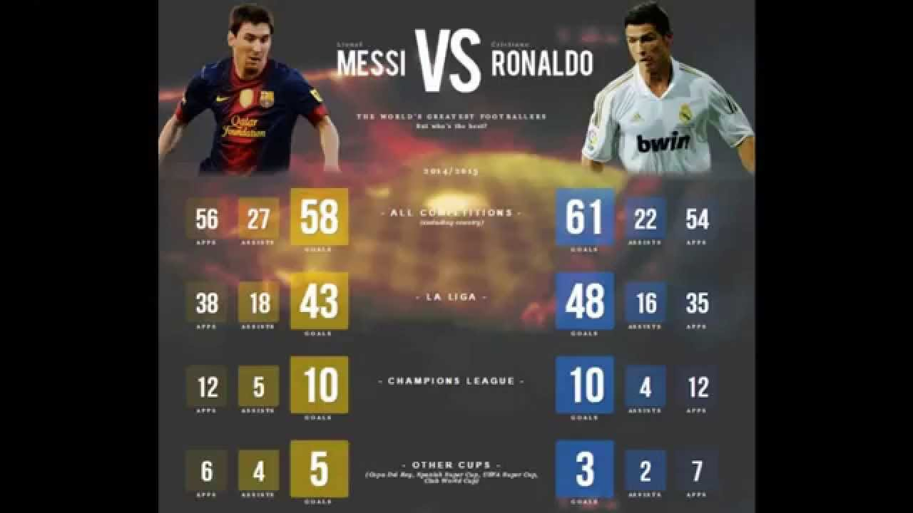 Cristiano Ronaldo Vs Lionel Messi Record 2015 - Youtube