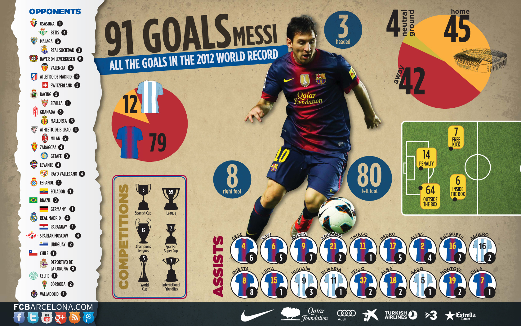 Fc Barcelona&#039;s Lionel Messi&#039;s World Record 91 Goals From