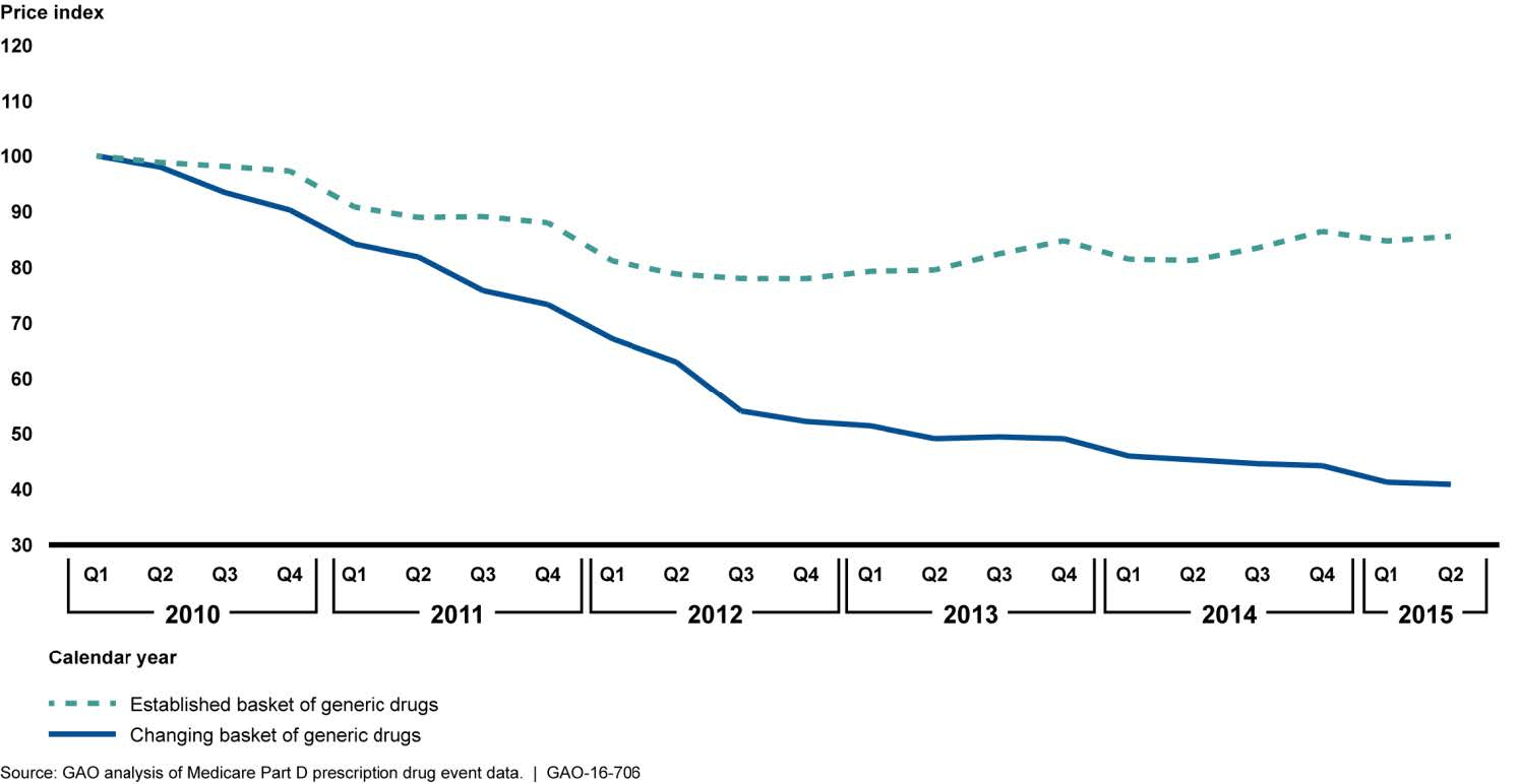File:figure 2- Price Trends Under Medicare Part D For The