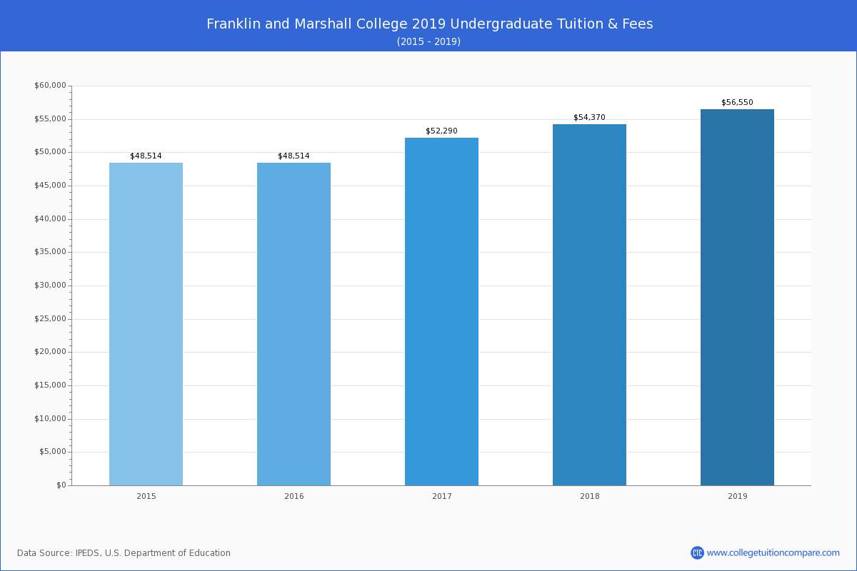 Franklin And Marshall College Tuition
