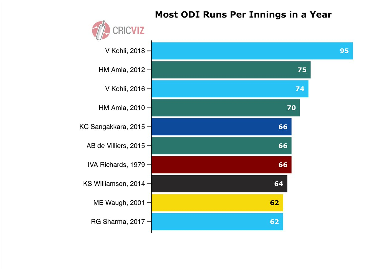 Freddie Wilde On Twitter: &quot;virat Kohli Has Scored 1046 Runs