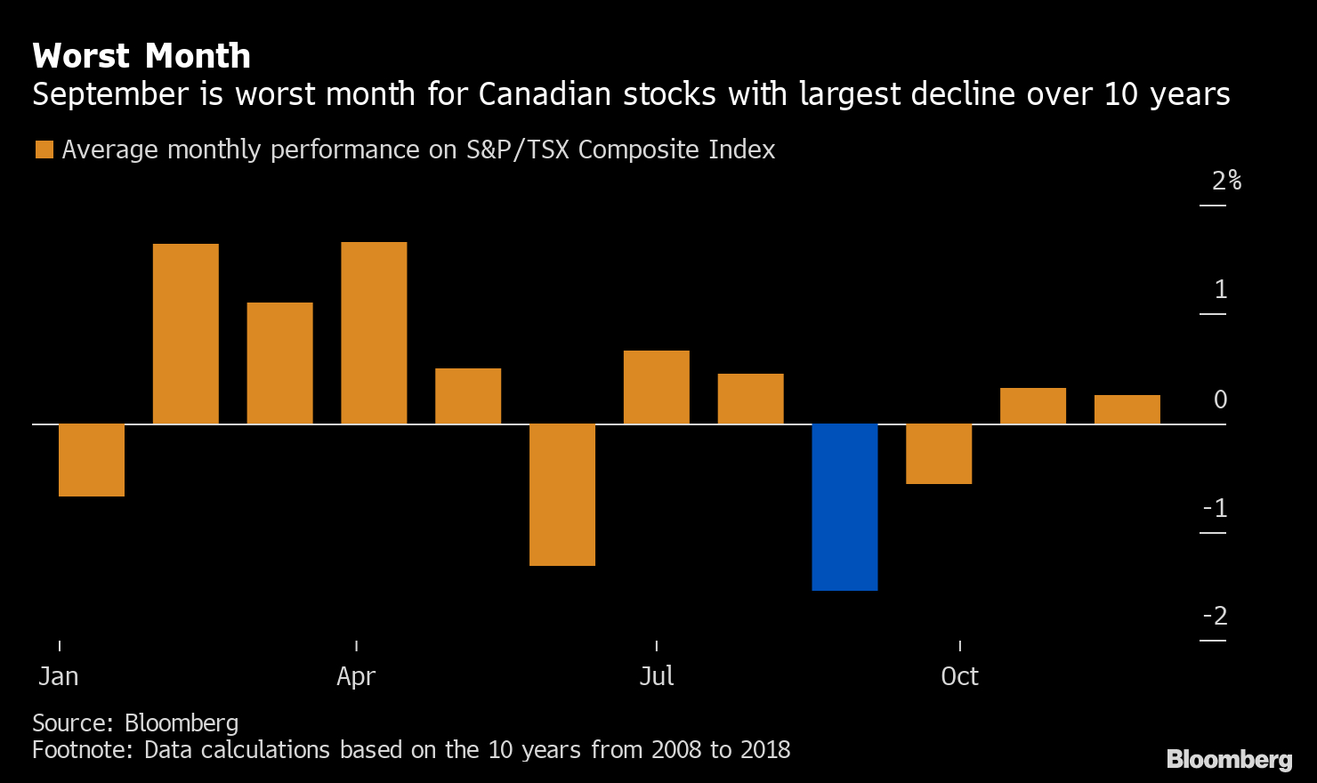 Here Comes The Worst Month For Canada Stocks After Wild