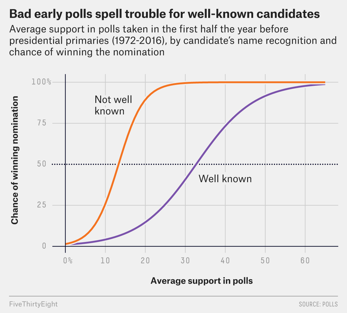 How To Read 2020 Polls Like A Fivethirtyeighter