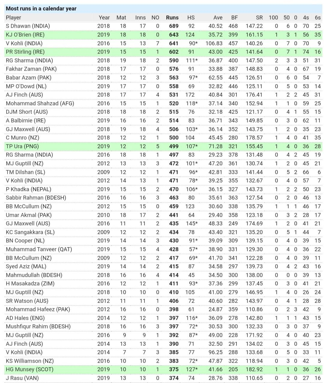 Kevin O&#039;brien Overtakes Virat Kohli As The 2Nd Highest Run