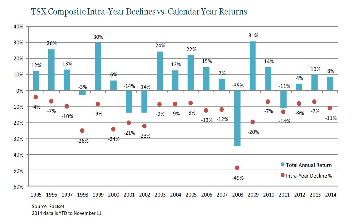 S&p Tsx Calendar Year Returns