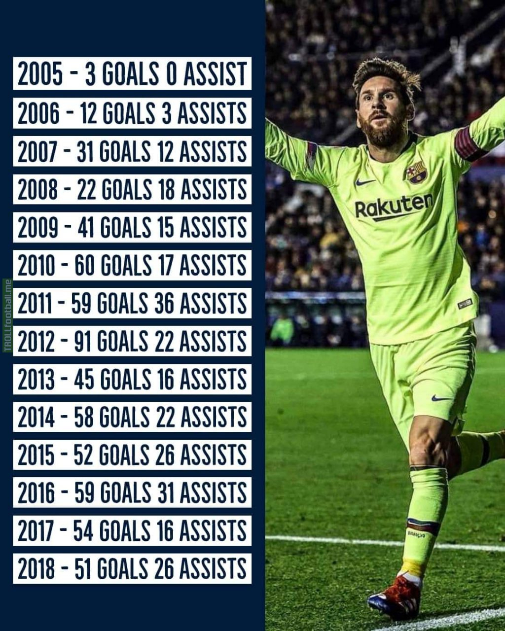 Lionel Messi&#039;s Calendar Year Stats Since 2005 | Troll Football