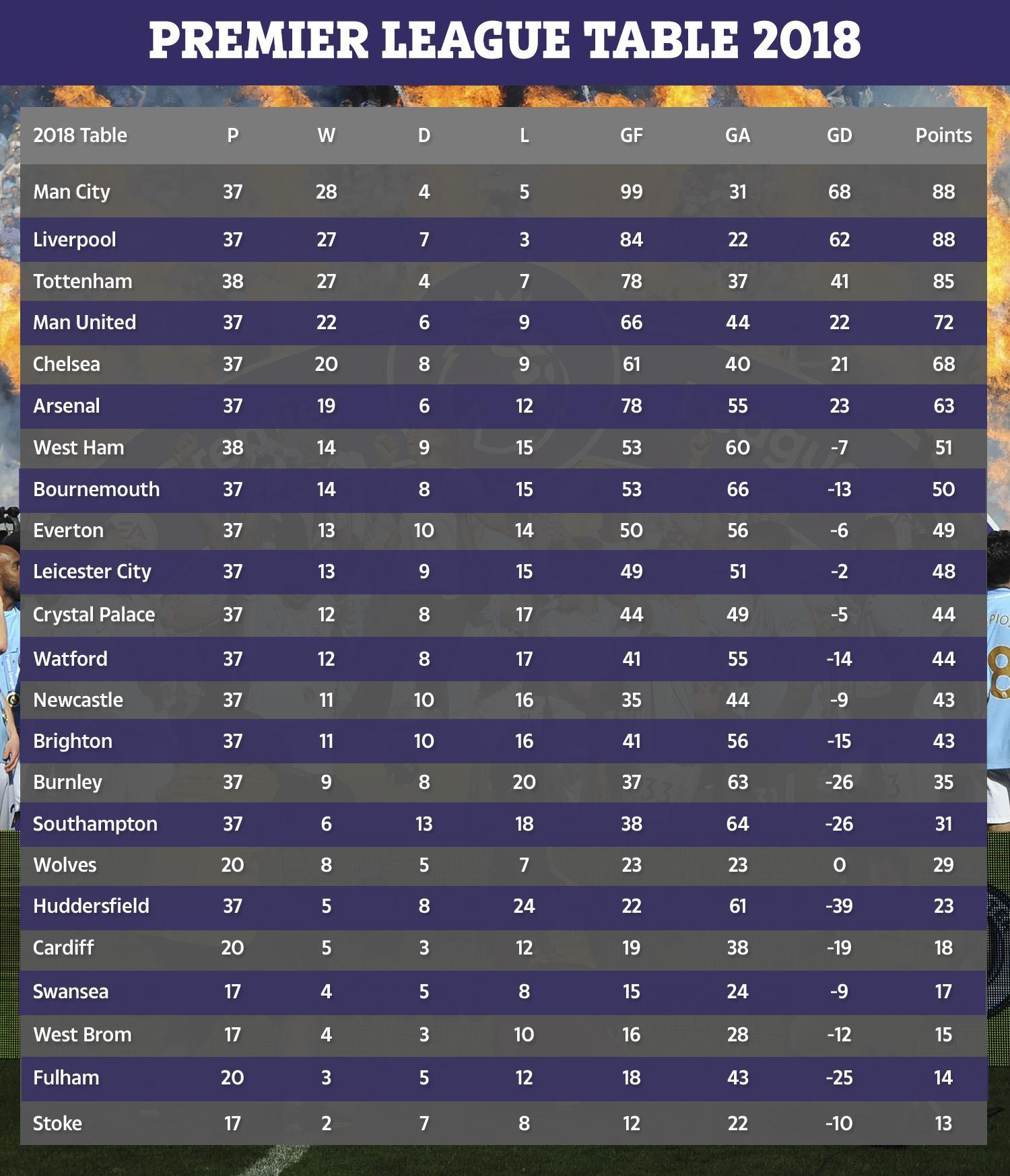 Man City Top The 2018 Premier League Table… Edging Out