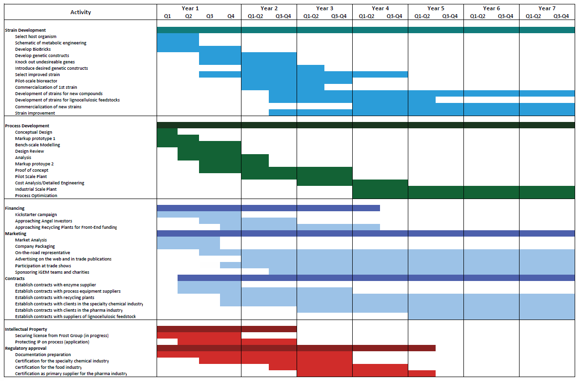 Marketing Gantt Chart - Google Search | Marketing Calendar