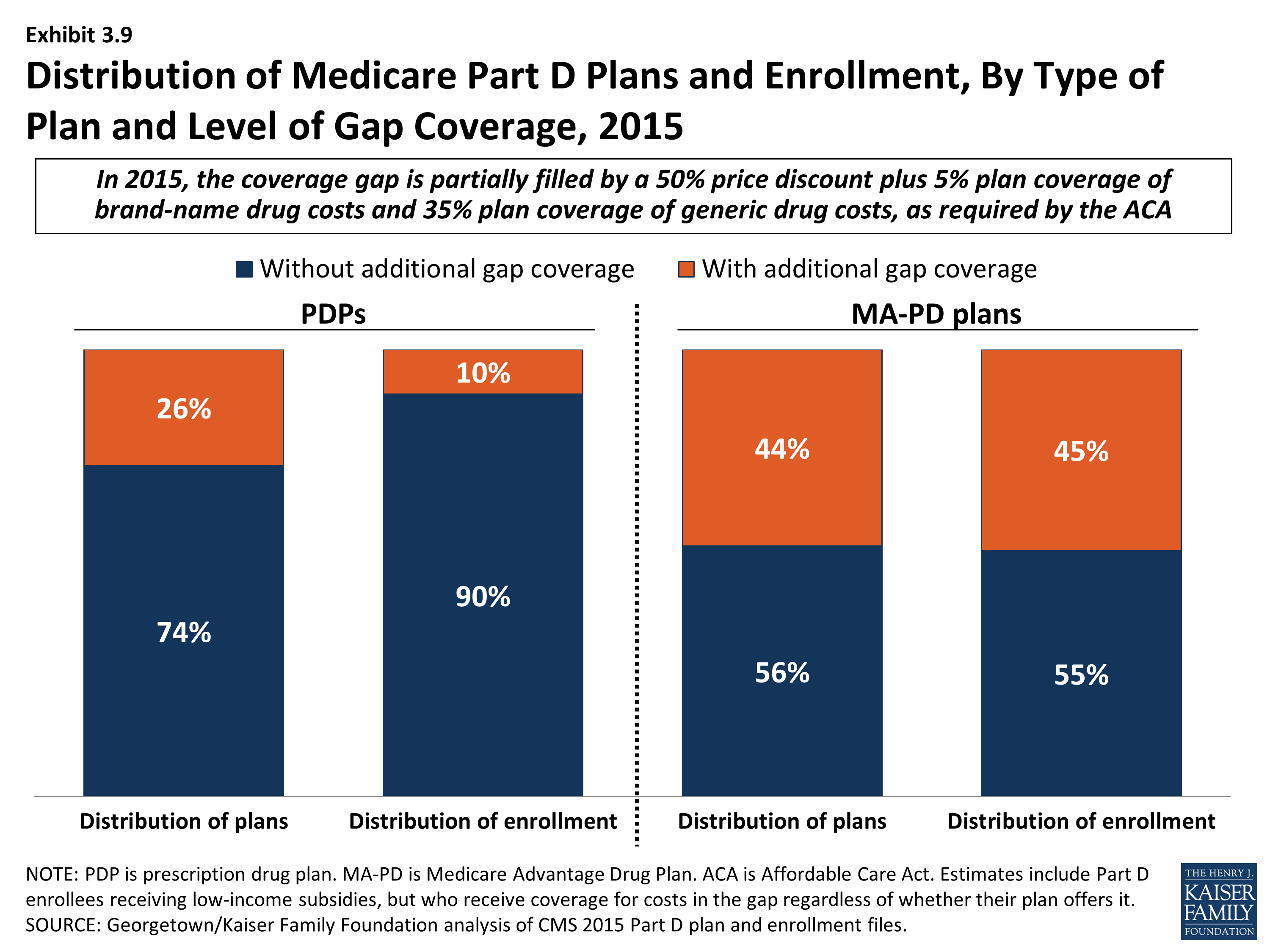 Medicare Part D At Ten Years – Section 5: Part D Performance