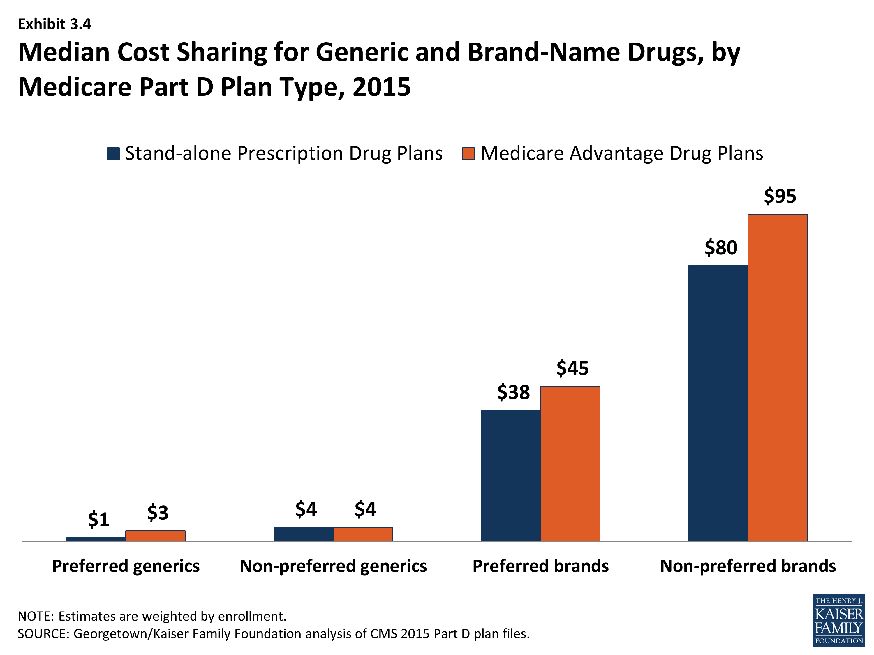 Medicare Part D At Ten Years – Section 5: Part D Performance