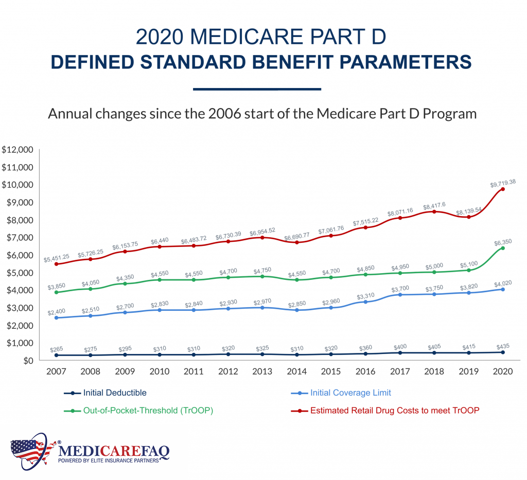 Medicare Part D Prescription Drug Plans Coverage Changes