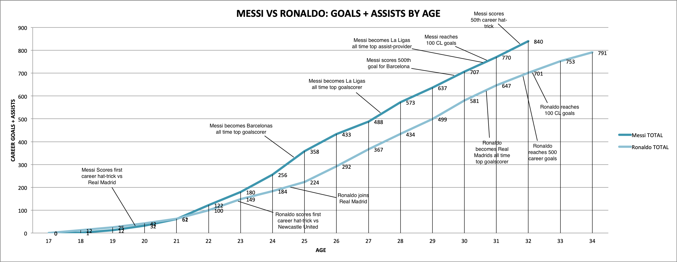 Messi Vs Ronaldo Goals + Assist Numbersage : Barca