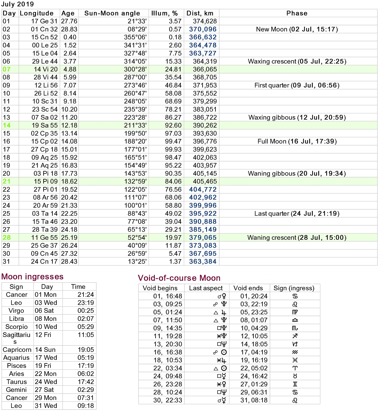 Moon Calendar Today Zodiac | Month Calendar Printable