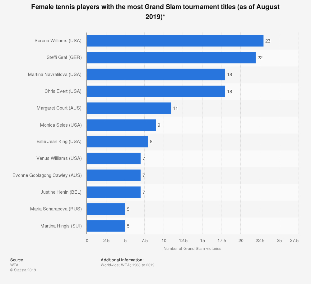 Most Grand Slam Titles Won Women All Time1968-2019 | Statista