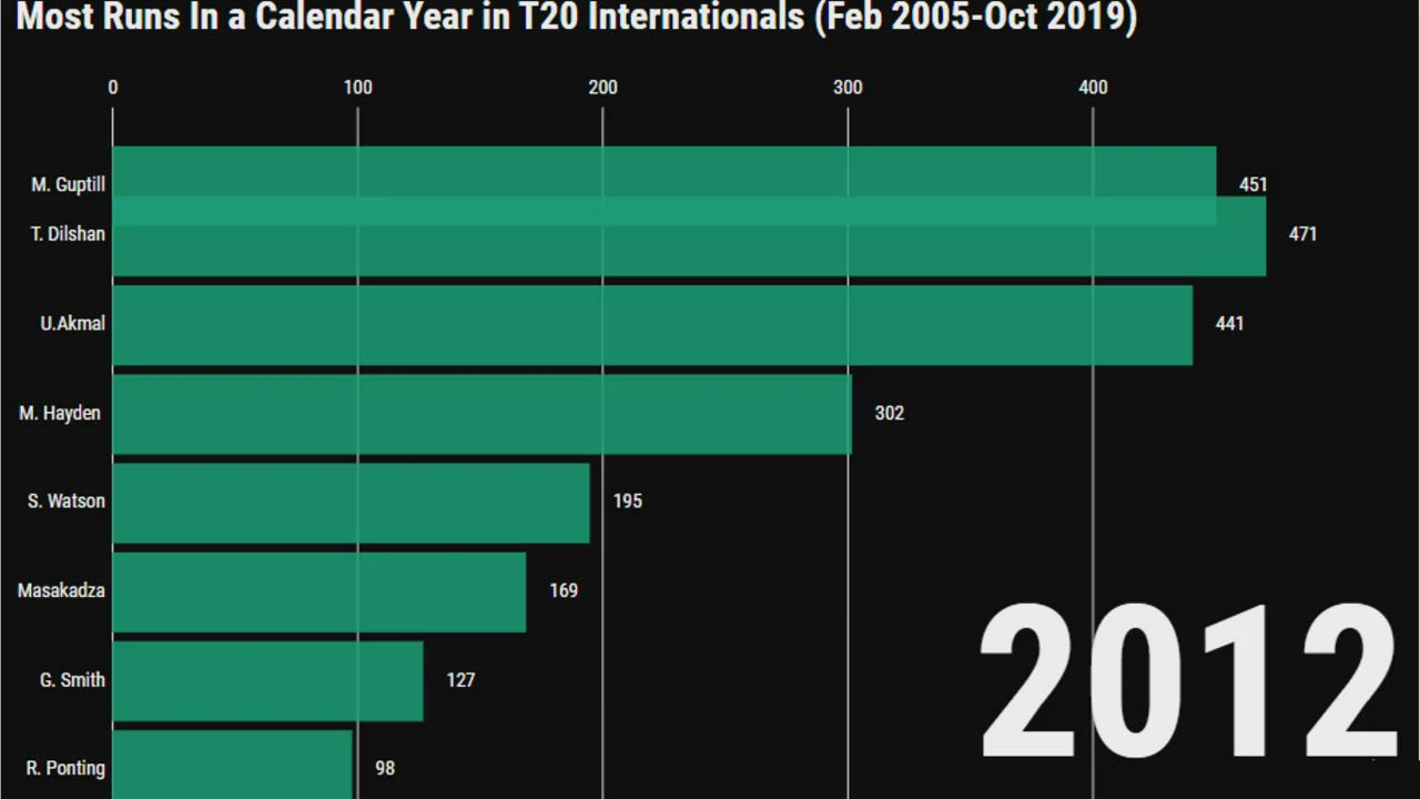 Most Runs In A Calendar Year Across All Formats