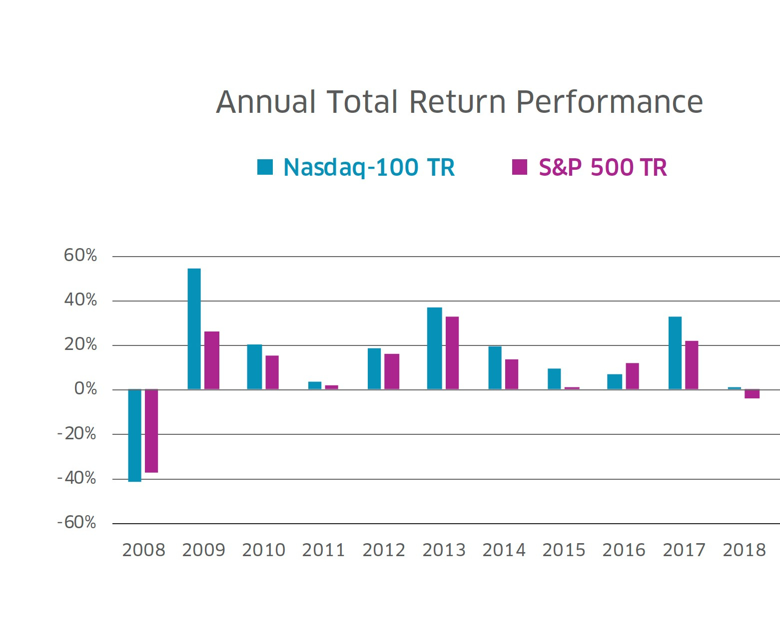 Nasdaq-100 Vs. S&amp;p 500 | Nasdaq