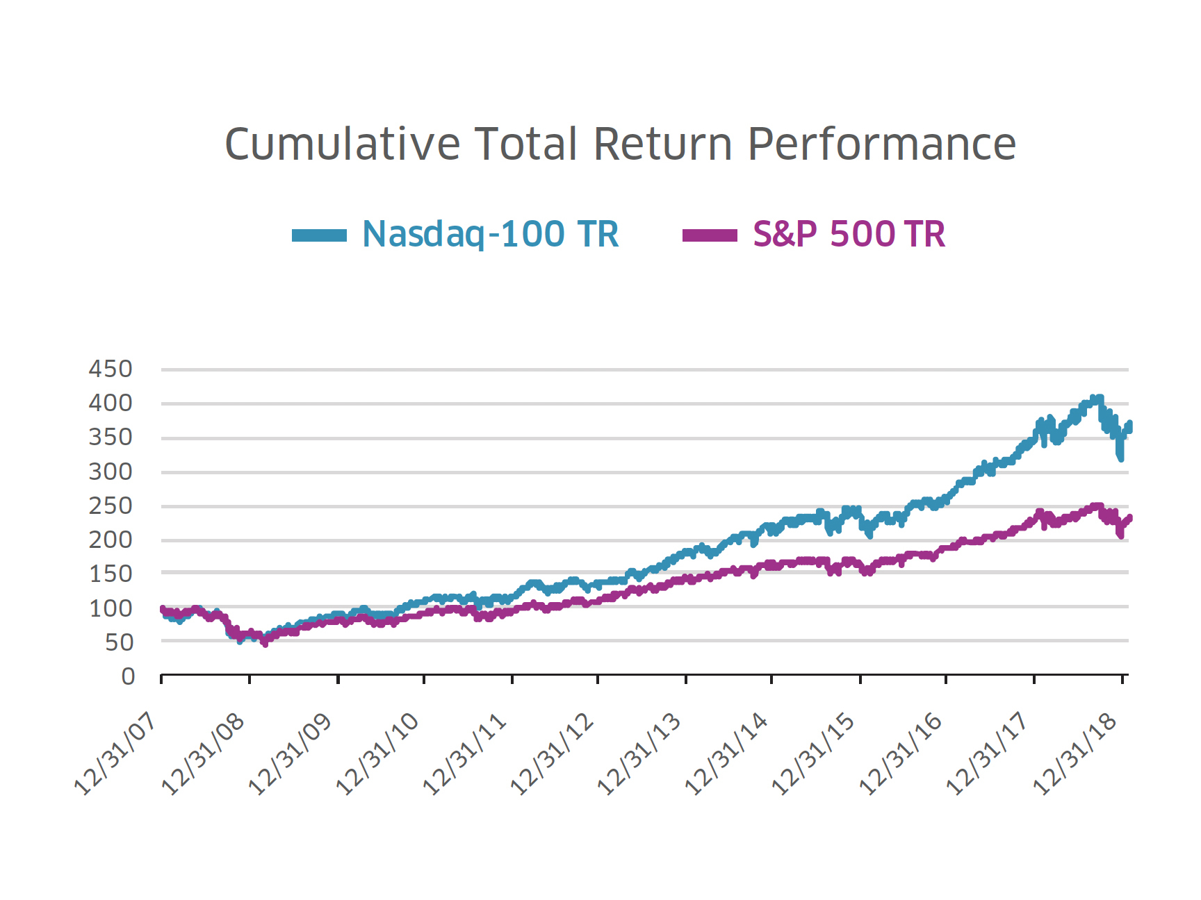 Nasdaq-100 Vs. S&amp;p 500 | Nasdaq