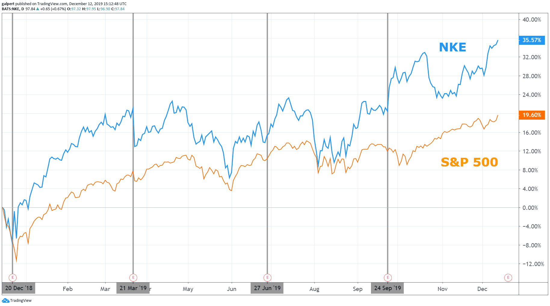 Nike Earnings: What To Look For From Nke