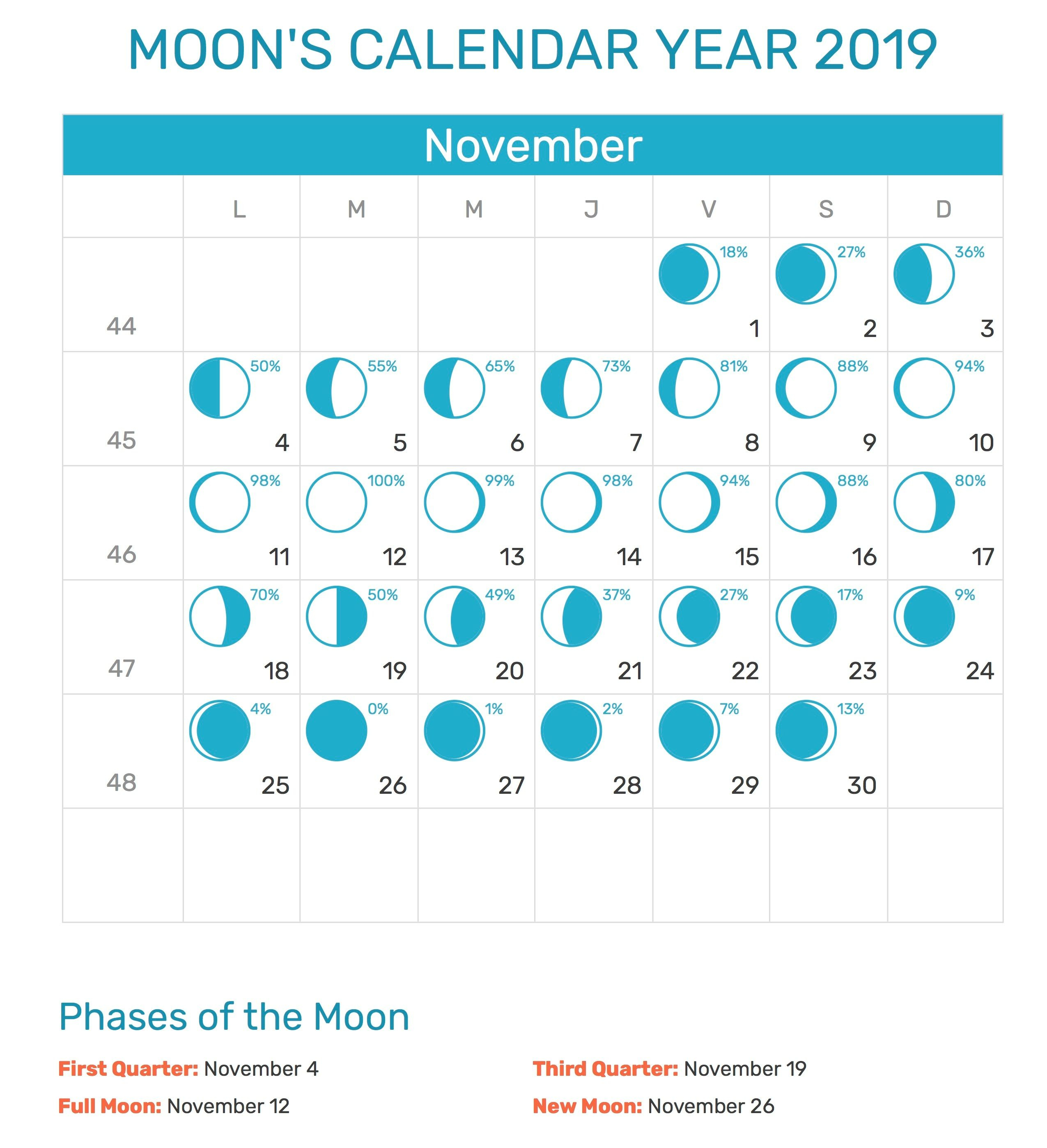 November 2019 Moon Calendar Printable Template | Moon Phase