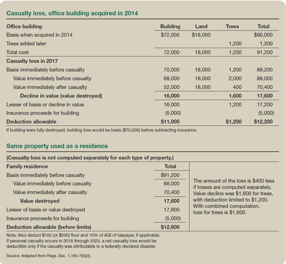 Personal Casualty Losses From Natural Disasters