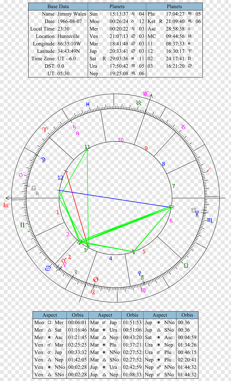 Planet, Horoscope, Astrology Software, Natal Astrology