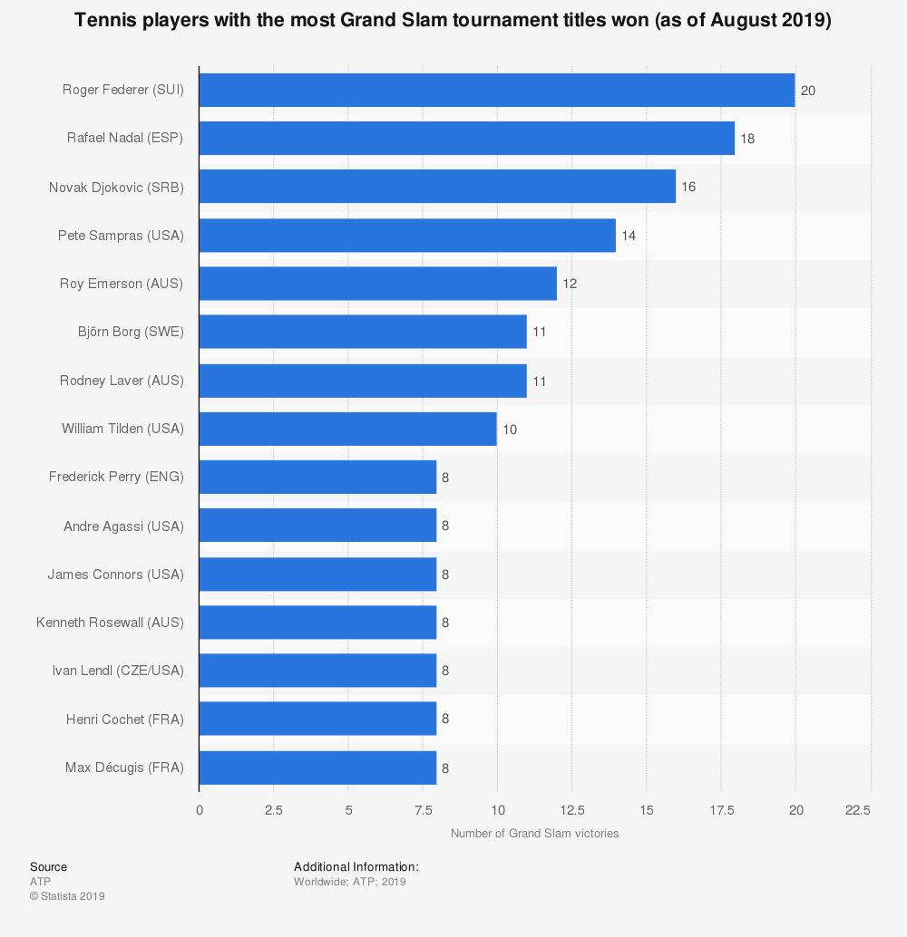 Players With Most Tennis Grand Slam Titles 2019 | Statista