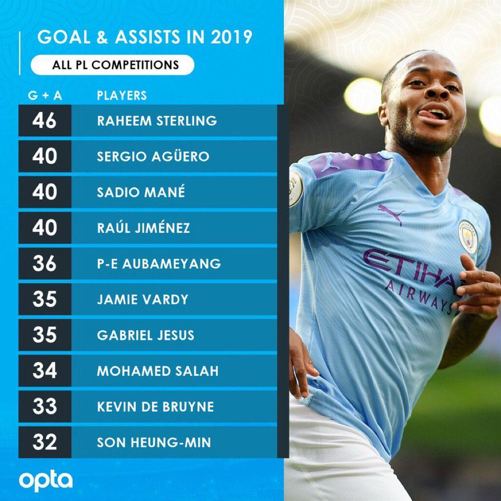 Premier League Goal+Assists For The 2019 Calendar Year : Soccer