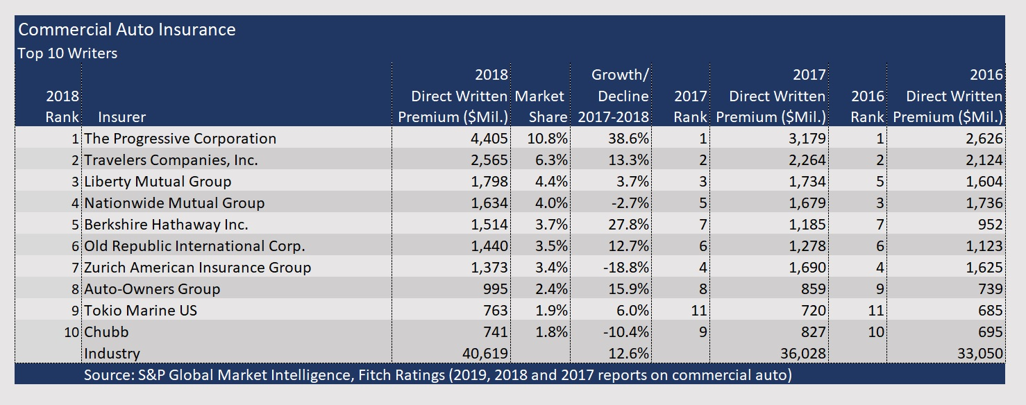 Progressive Corp. Tops Commercial Auto Charts; Others Still