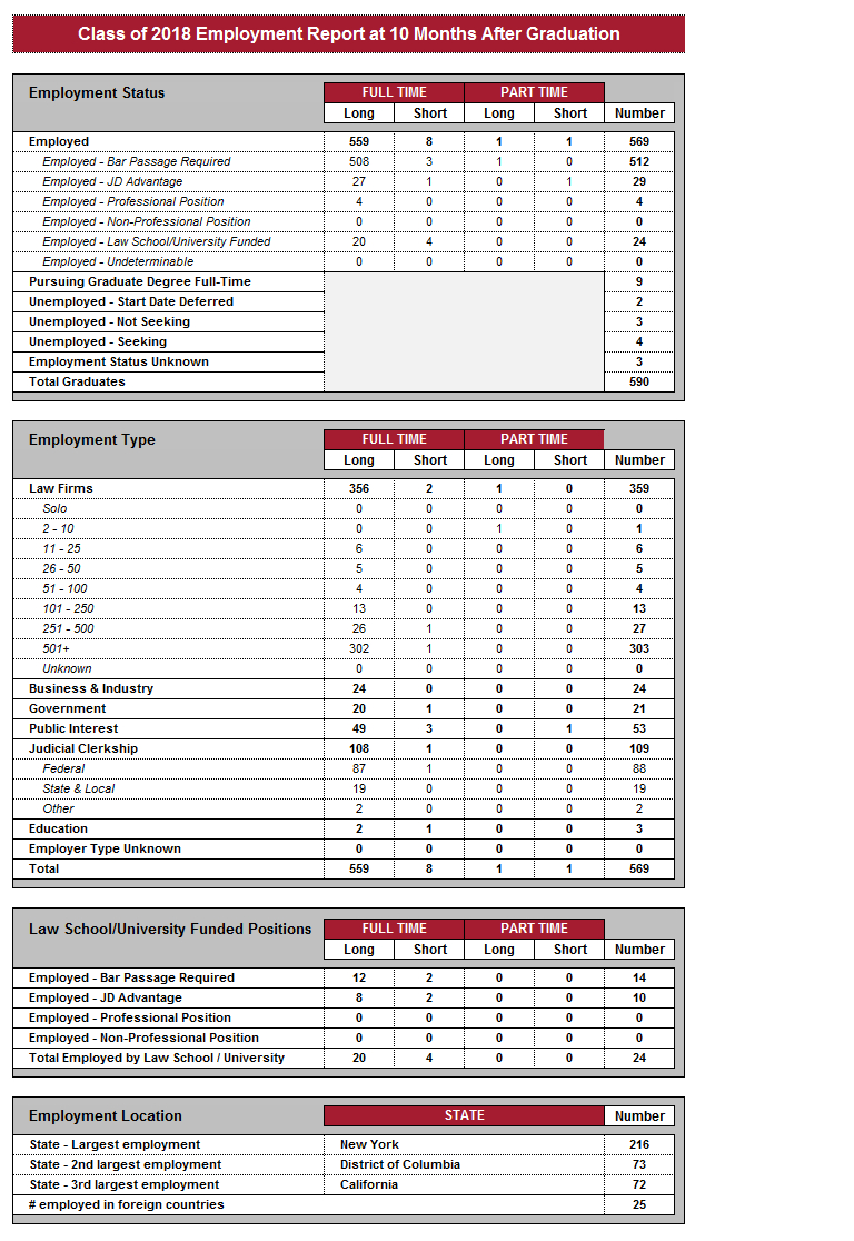 Recent Employment Data | Harvard Law School