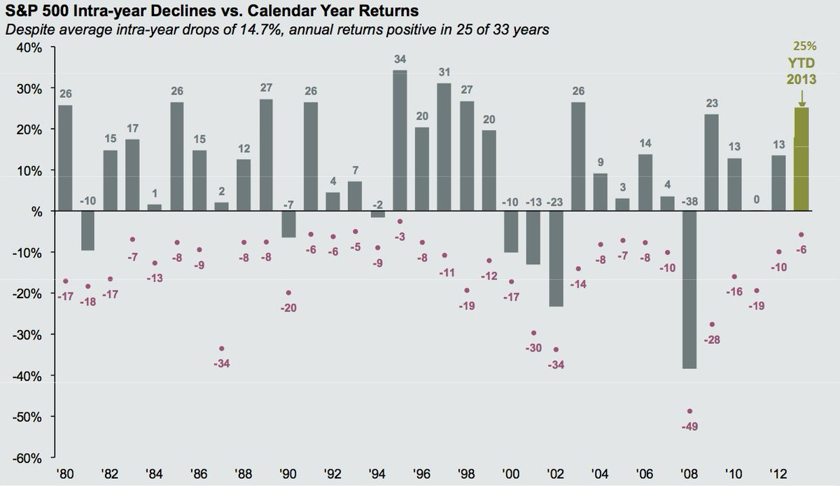 Sam 🇦🇺 On Twitter: &quot;s&amp;p 500 Intra-Year Declines Vs