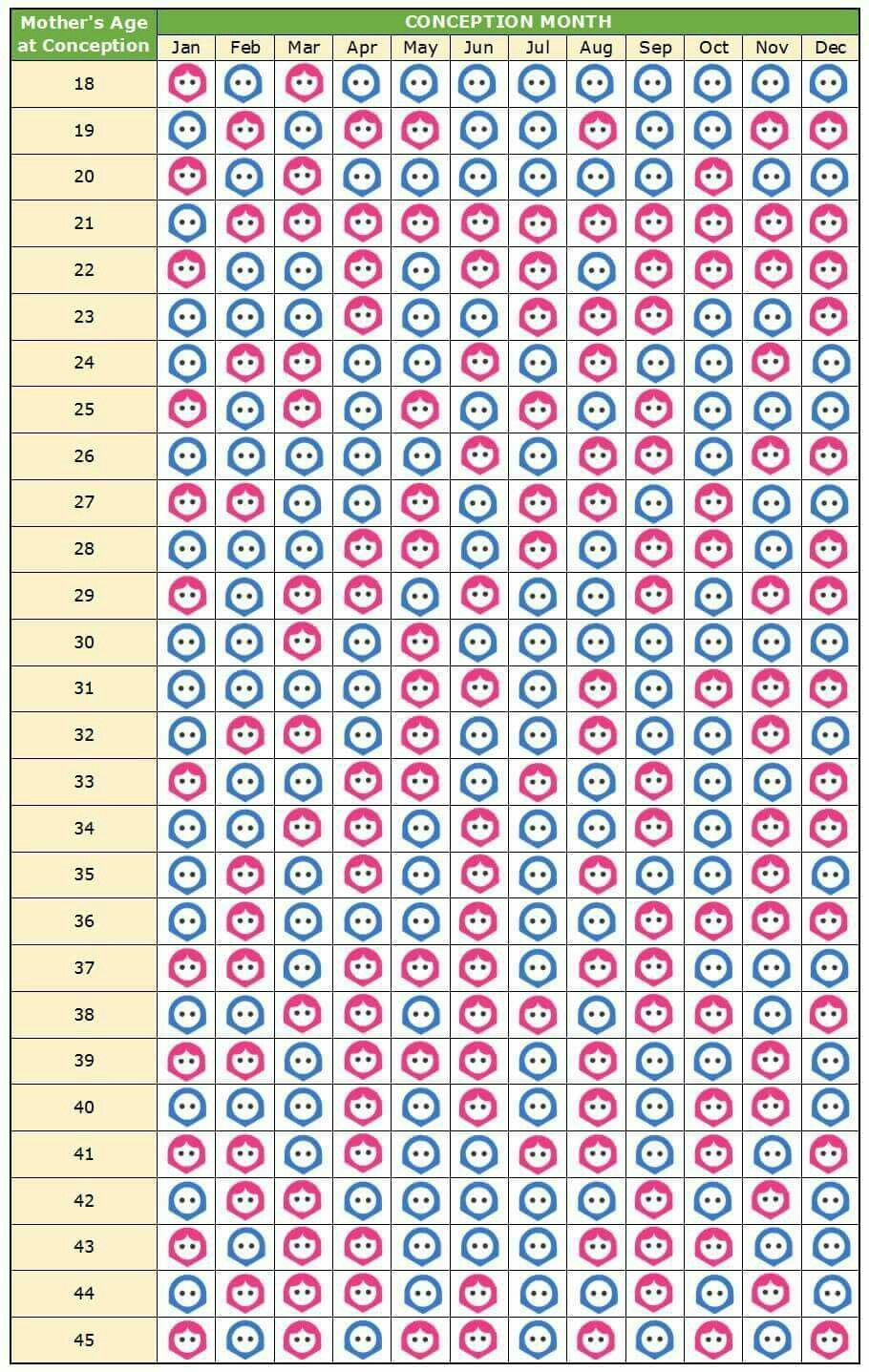 So Interesting | Baby Gender Chart, Baby Gender Predictor